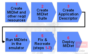 MIDlet Development Steps