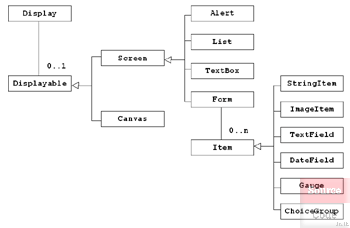 MIDP UI class hierarchy