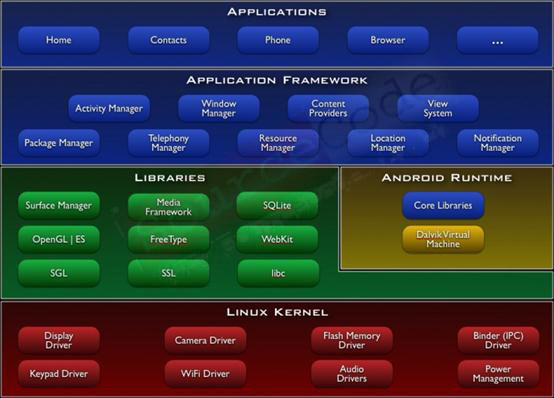 Android Architecture