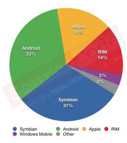 ส่วนแบ่งตลาดของ SmartPhone