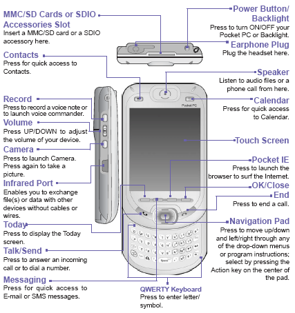 องค์ประกอบของ PDA รุ่น Xda IIs ของยี่ห้อ O2
