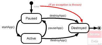 MIDlet's Life Cycle