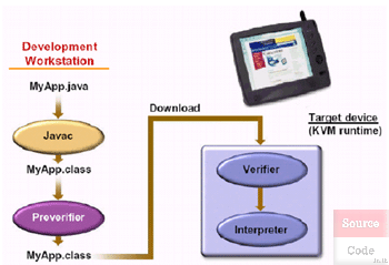 Two-Phase Class File Verification Process
