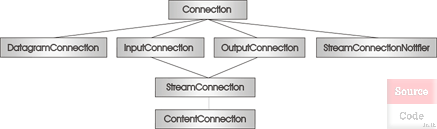 GCF Structure