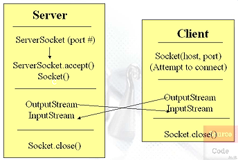 Networking Model